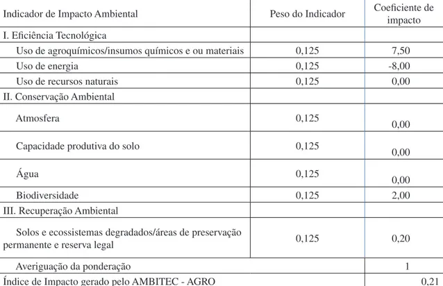 Tabela 3: Avaliação final, ponderação dos indicadores e expressão do índice de impacto ambien- ambien-tal da cultivar de feijão-comum tipo de grão comercial preto BRS Esteio, na região dos Campos  Gerais do Paraná (municípios de Araucária, Prudentópolis, I