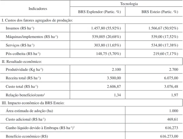 Tabela 1:  Balanço econômico da cultivar BRS Esteio, na média das safras “das águas” e “seca”,  na região dos Campos Gerais do estado do Paraná (municípios de Araucária, Prudentópolis,  Ipi-ranga, GuamiIpi-ranga, Fernandes Pinheiro, Ponta Grossa, Guaragí e