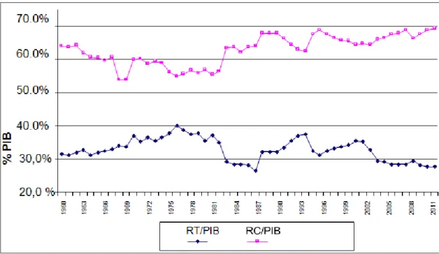 Figura 1: Evolução da participação da renda do capital e renda do trabalho na  renda nacional 1960-2012 Fonte: Puyana (2014).