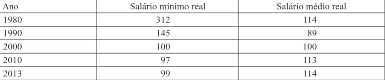 Tabela 1:  Índice de salários mínimo real e salário médio real 1980-2013. Ano 2000 = 100