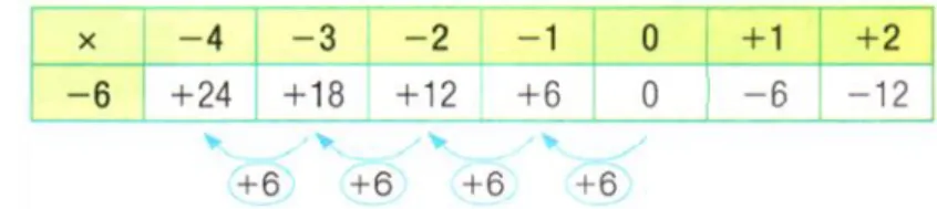 Figura 3 – Regularidade na tábua de multiplicação 