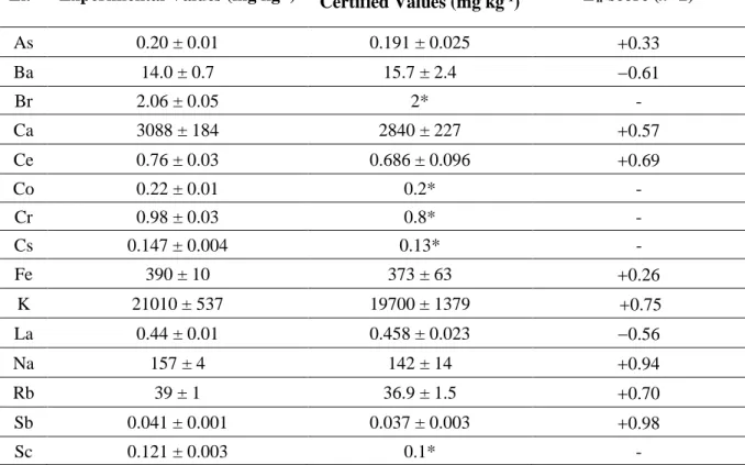 Table 1: Results for GBW 0805, Tea Leaves. 
