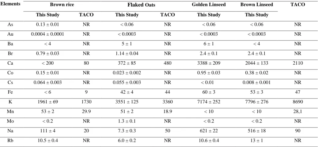 Table 2: Inorganic elements in whole food and the values informed by TACO (Brazilian Table About Food Composition) [25]