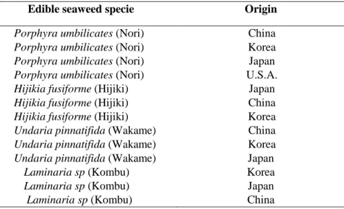 Table 1: Different species of seaweed and its origins