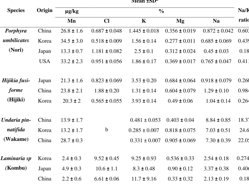 Table 3: Concentrations of the elements in the samples of seaweeds  Species  Origin  Mean ±SD a    Na/K  ratio µg/kg %  Mn   Cl   K   Mg   Na   Porphyra  umbilicates  (Nori)  China  26.8 ± 1.6  0.687 ± 0.048  1.445 ± 0.018  0.356 ± 0.019  0.872 ± 0.042  0.