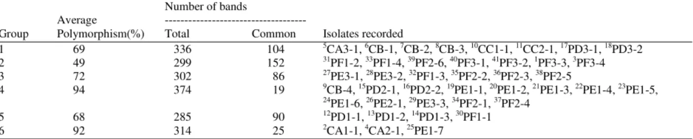 Table 2: Description of the groups of Rhizoctonia solani obtained from the principal components analysis  Number of bands 