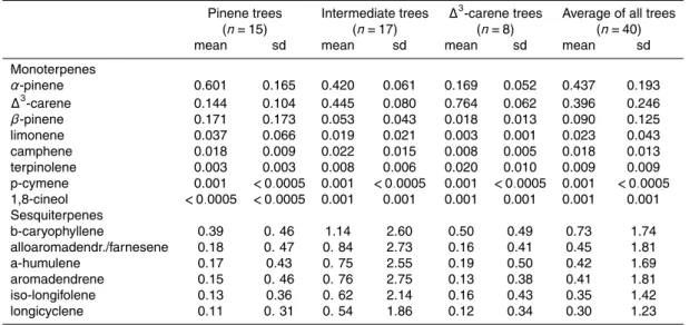 Table 1. Averages and standard deviations (sd) for proportions of monoterpenes and sesquiter- sesquiter-penes ( × 10 − 3 ) in total terpenoid emission, di ff erentiated into chemotype groups, and averaged over the whole dataset.