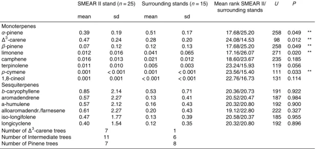 Table 3. Means and standard deviations of proportions of all measured monoterpenes and sesquiterpenes ( × 10 −3 ) from trees at the SMEAR II stand and at surrounding stands