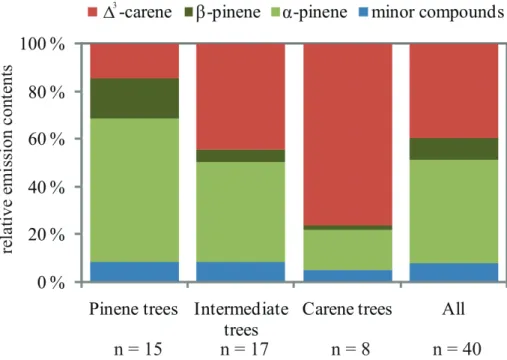 Fig. 3. Average relative emission contents of three clusters. Clustering conducted with the major emitted compounds.