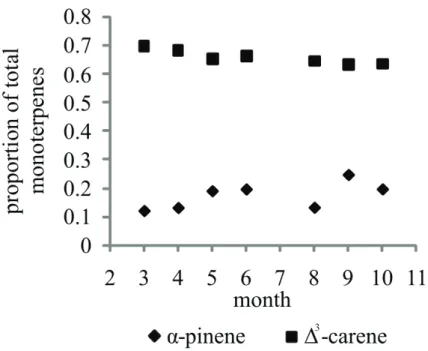 Fig. 4. Variation in proportions (from total monoterpenes) of α-pinene and ∆ 3 -carene in emis- emis-sions of one tree ( ∆ 3 -carene-chemotype) over one year (2003)