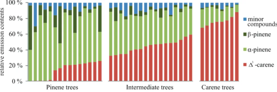 Fig. 5. Relative emission contents of individual trees, clustered as pinene (n = 15), intermediate (n = 17) and ∆ 3 -carene trees (n = 8)