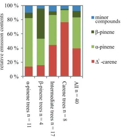 Fig. 6. Average relative emission contents of four clusters (type III clustering). Clusters are named as α-pinene trees, β-pinene trees, intermediate trees and ∆ 3 -carene trees.