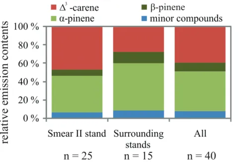 Fig. 7. Average relative emission contents of SMEAR II stand and the surrounding stands, and all 40 sample trees