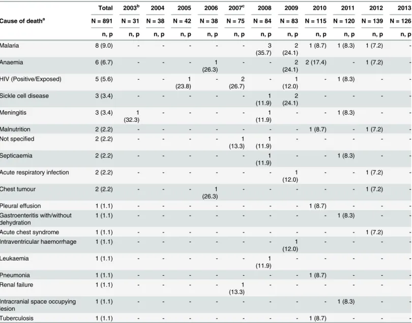 Table 5. Proportionate distribution (per 1000 admissions) of causes of death in patients aged 10 – 17 years attending PML hospital in Accra, Ghana, 2003 – 2013