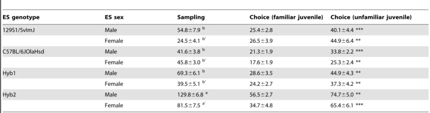 Table 1. Raw investigation durations during sampling and choice for the first experimental series (sampling direct - choice direct), separately shown for all genotypes and sex of the experimental subjects (ES).