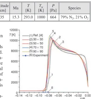 Figure 1. Temperature distributions along the stagnation line 