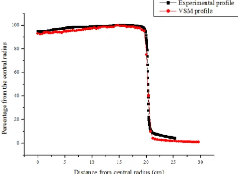 Figure 4: Profiles comparison between the experimental and VSM for a depth of 1.5 cm, 40 x 40  cm² field 