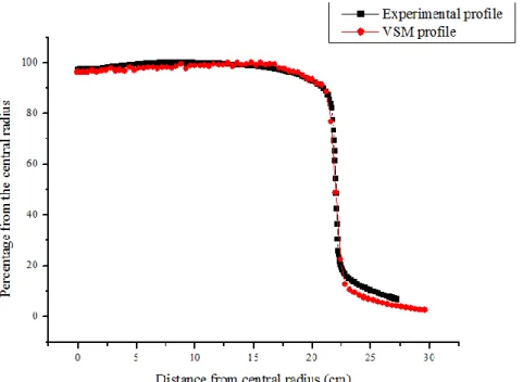 Figure 6: Profiles comparison between the experimental and VSM for a depth of 10.0 cm, 40 x 40  cm² field 