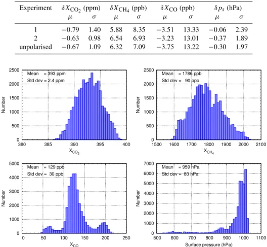 Table 2. Means (µ) and standard deviations (σ ) of the biases δX CO 2 , δX CH 4 , δX CO and δp s in retrieved X CO 2 , X CH 4 , X CO and surface pressure from the two experiments