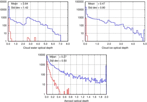 Figure 8. Histograms of the optical depth of cloud liquid water, cloud ice and aerosol for the ensemble of soundings in the simulation