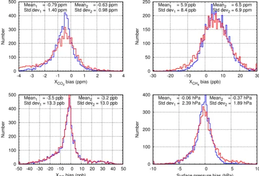 Figure 10. Histograms of the biases in X CO 2 , X CH 4 , X CO and surface pressure for the ensemble of soundings in the simulation