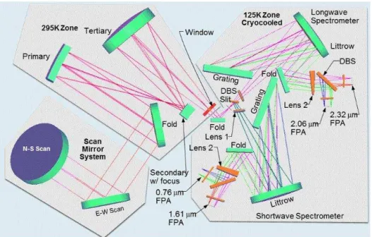 Figure 1. Optical layout for geoCARB. The primary beam splitter divides the long- and short-wave spectrometer arms