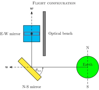 Figure 2. The schematic shows the coordinate system and orthogo- orthogo-nal unit vectors u , v and w used for geoCARB