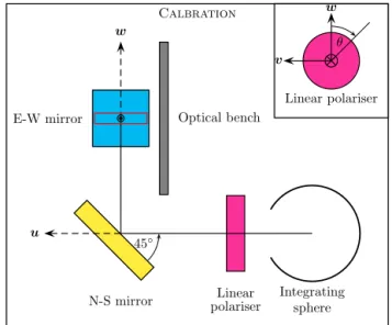 Figure 3. During calibration, both mirrors will be set to their central positions with θ ns = θ ew = π/4, corresponding to nadir  observa-tion