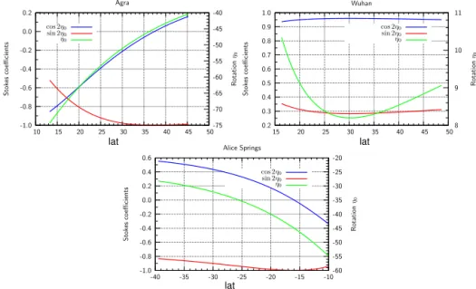 Figure 5. Angle η 0 (right-hand scale) between the reference planes for polarisation used by the radiative transfer code and the geoCARB instrument, shown as a function of latitude along the frames through Agra, Wuhan and Alice Springs