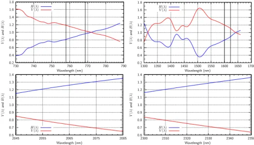 Figure 6. Functions V (λ) and H (λ) for the gratings, measured in the O 2 A-band and weak CO 2 band, and predicted in the strong CO 2 band and CO band