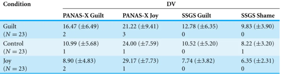 Table 1 Descriptive statistics indicating the mean, standard deviation and frequency of missing values for each condition ( N = number of participants), and for the dependent variables (DV).