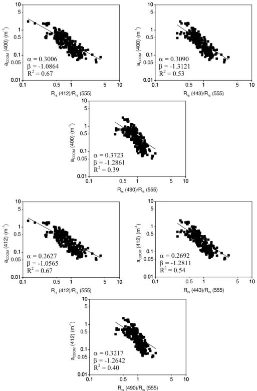 Fig. 3. Relationships between the three R rs ratios and a CDOM (400, 412) (m −1 ) measured (in-situ) in a wide range of waters from the ECS, YS and KSS during 1998–2005 (N=254).