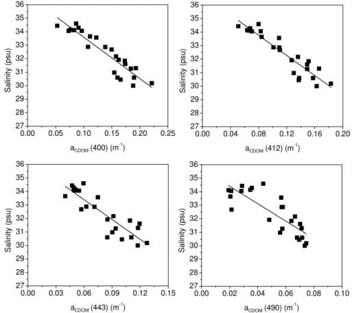 Fig. 4. Relationships between the salinity and a CDOM (λ) (m −1 ) observed in estuarine and offshore waters of the ECS during 2002–2005 λ (N =24).