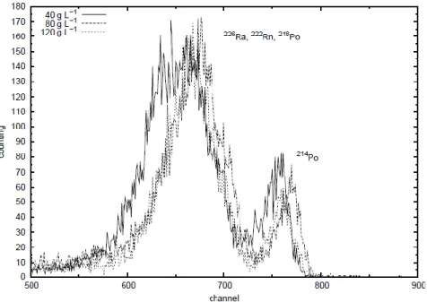 Figure 7 – Alpha spectra of  226 Ra standard using Optiscint cocktail for brine samples