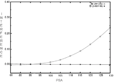 Figure 2 shows its α/β spectra, bubbling with N 2  during 4 hours (the blank spectrum) and after  30  days  for  226 Ra/ 222 Rn  equilibrium