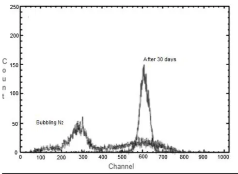 Figure 3 -  226 Ra/ 222 Rn equilibrium spectra using Ultima Gold AB and PSA 95