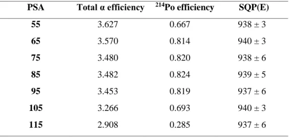 Table 1). The medium value of 85 was defined as the optimum PSA level with an alpha efficiency  of 348 % and 82 % for total  α and  214 Po regions, respectively