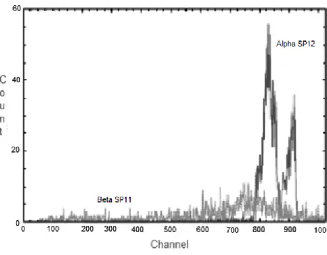 Figure 5 – Alpha spectra of  226 Ra and  210 Po standard solution using Optscint and PSA 85