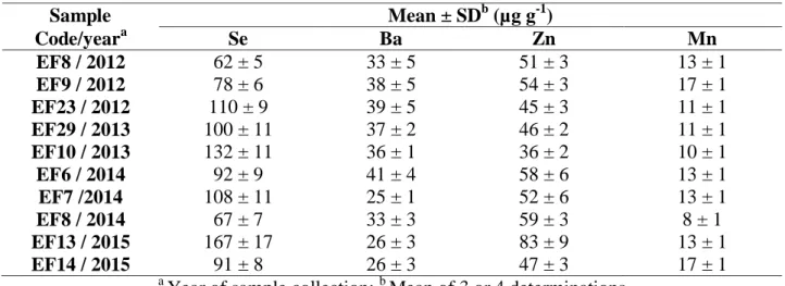 Table 2: Mean concentrations of Se, Ba, Zn and Mn in Brazil nut samples produced in an  Amazonian ecological farm
