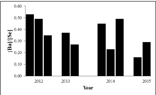 Figure 1: [Ba]/[Se] ratio versus year of collection, for samples obtained from Amazonian   ecological farm