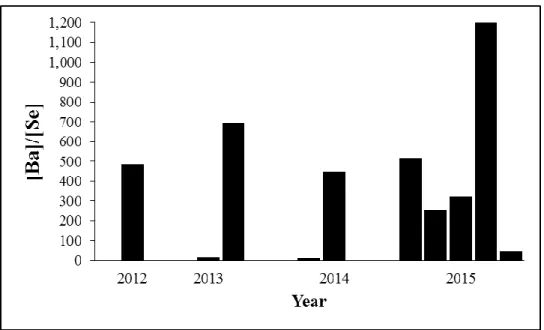 Figure 2: [Ba]/[Se] ratio versus year of collection, for samples obtained at different points of  sale