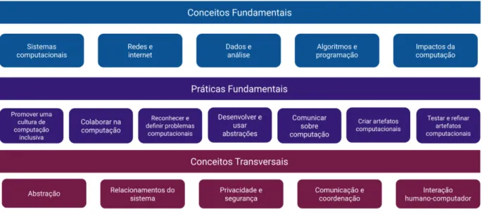 Figura 3: Conceitos e práticas de computação (CSTA, 2016).