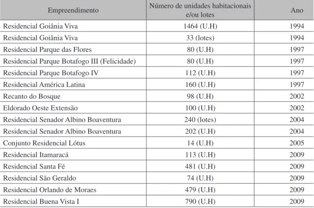 Tabela 1: Total de empreendimentos entregues pela Prefeitura de Goiânia (1994-2011)