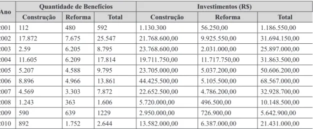 Tabela 2: Programa Cheque Moradia (Construção e Reforma): 2001 – 2010