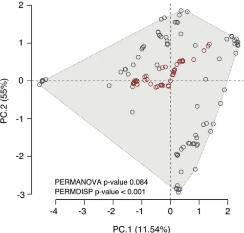 Fig 3. Principal Component Analysis (PCA) of the environmental space used by native (grey circles) and non-native (red circles) occurrences of M