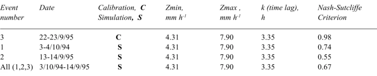 Table 1. El-Gouazine Reservoir: calibration and simulation results