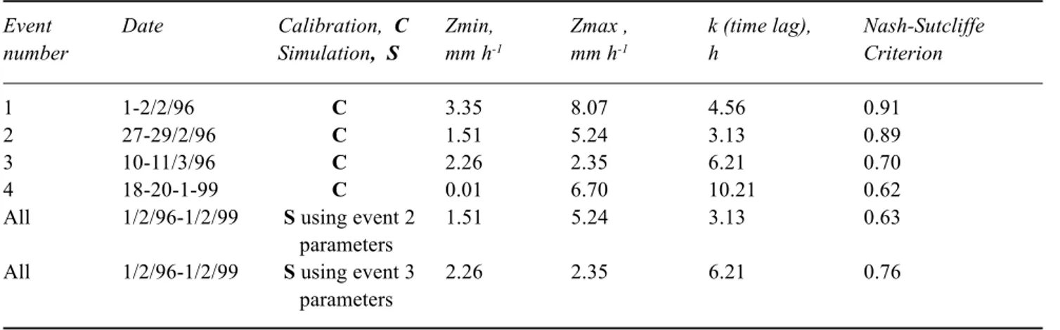 Fig. 5.  Simulated and observed runoff flow using Event 2 calibration parameters.