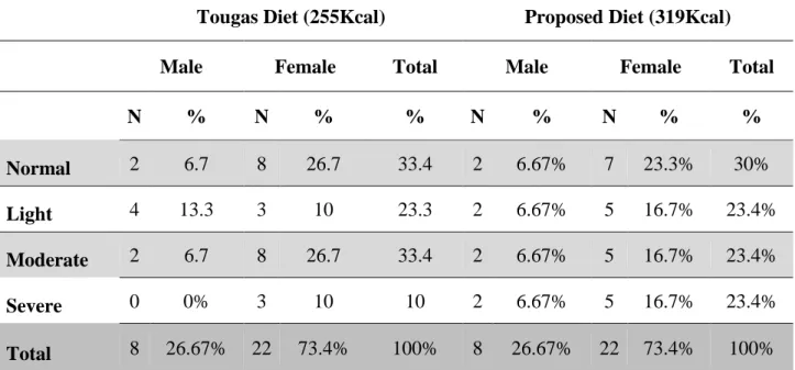Table 1 illustrates the classification of the severity of GE delay according to the sex and type of  diet administered, showing that in the Tougas diet the patients had a normal delay (<10%) of 33.4% 