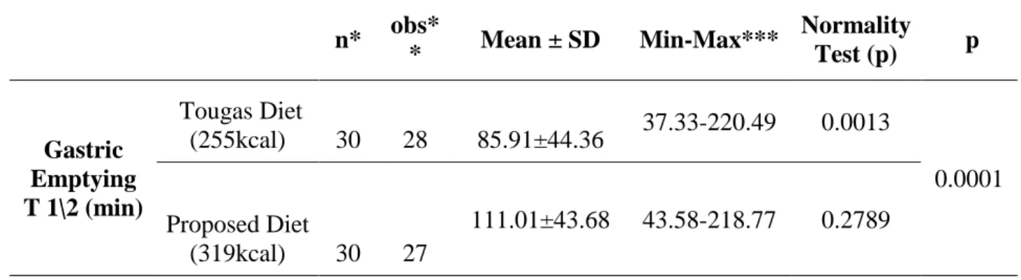 Table 2: T½ results obtained by scintigraphy with the two diets tested. 