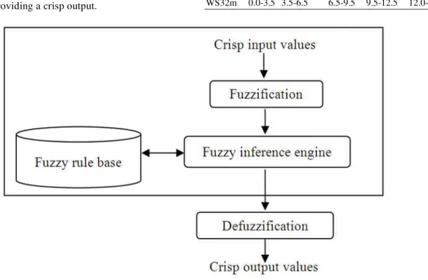 Table 2. Output variable membership functions  Output 